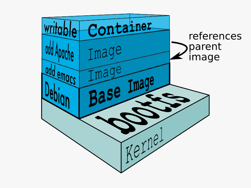 Docker Image Layer Size