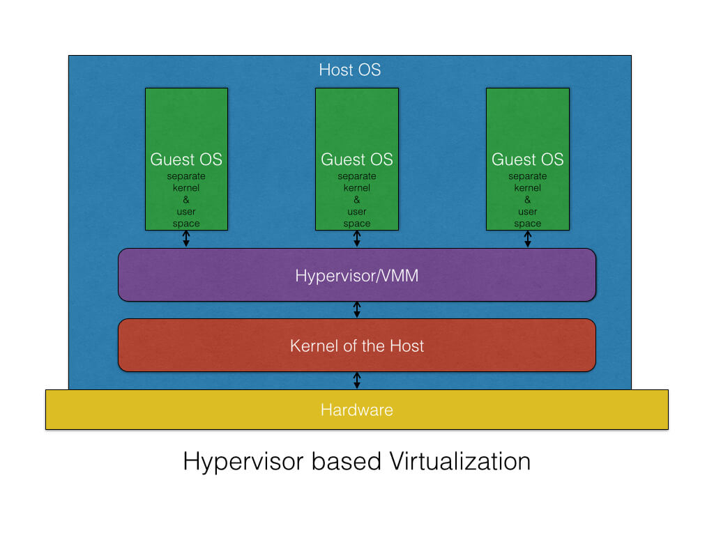 hypervisor based virtualization