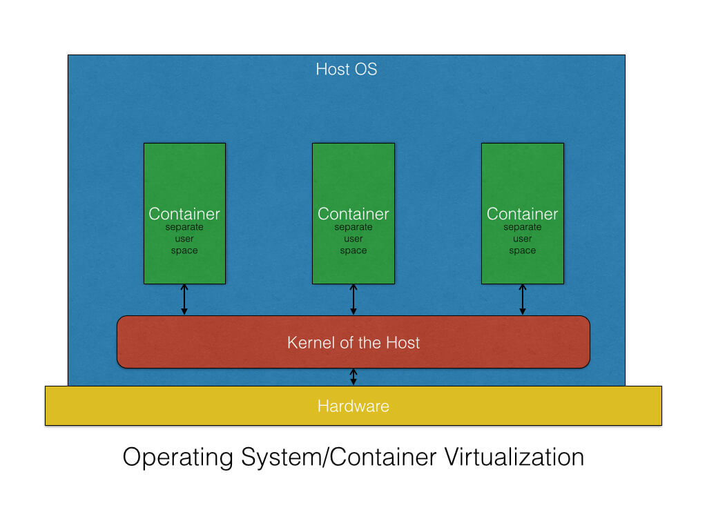 virtualization of OS containers