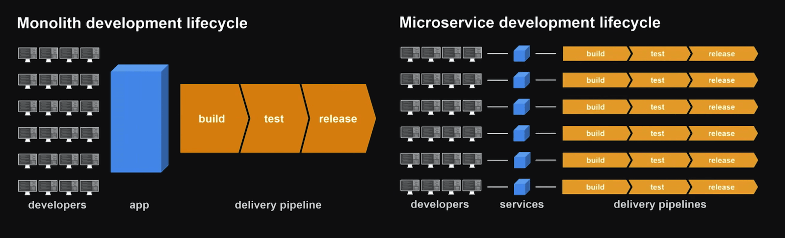 How Enterprises Build Microservices Architectures