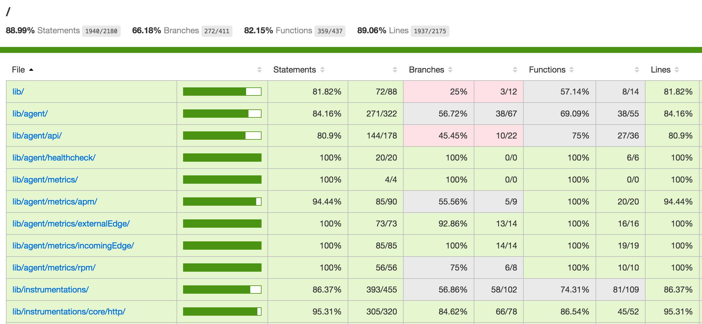 Node Hero - Node.js Unit Testing Tutorial  @RisingStack