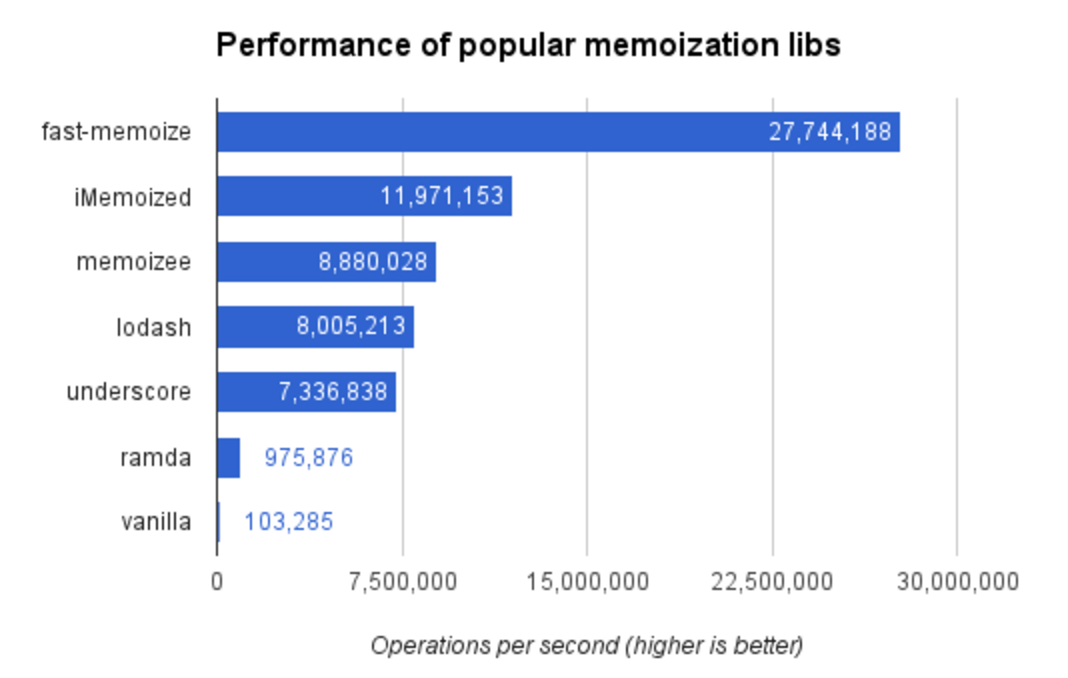 Benchmarking against other memoization libraries