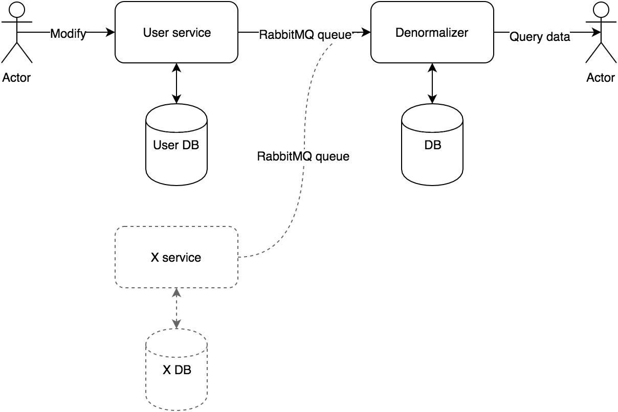 CQRS Example