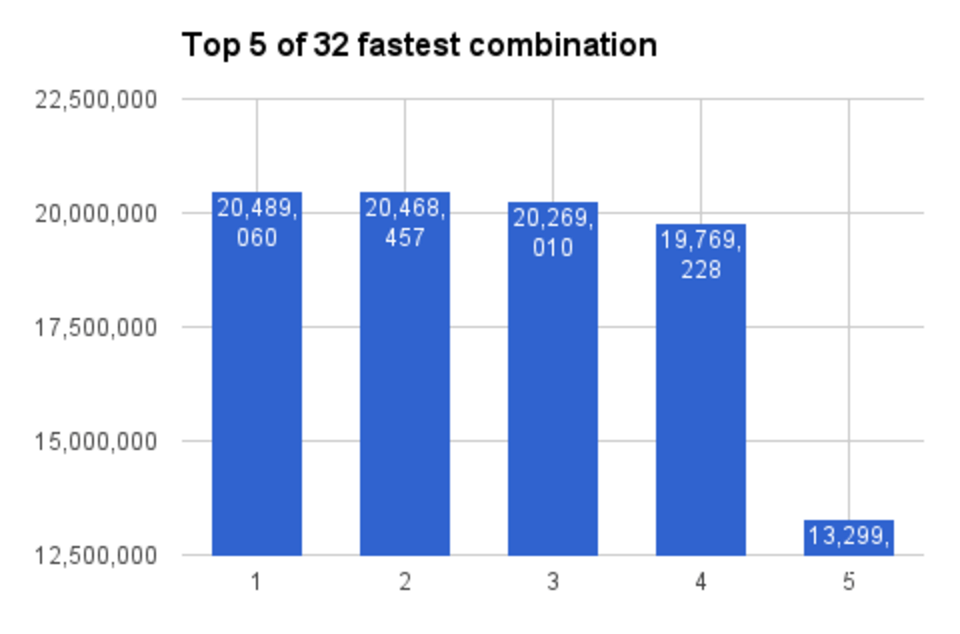 fastest javascript memoize combinations