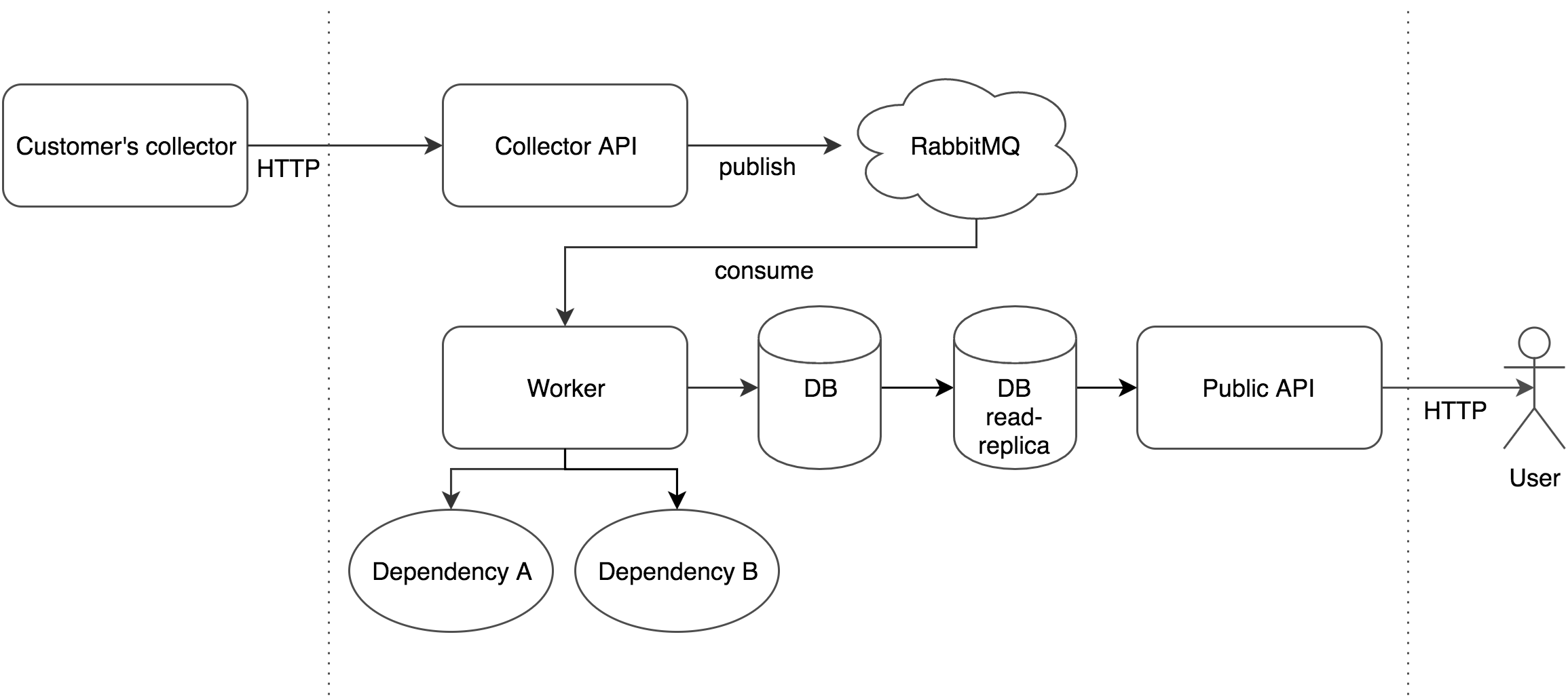 Microservice with CQRS