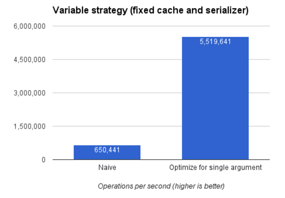 Optimizing for single argument