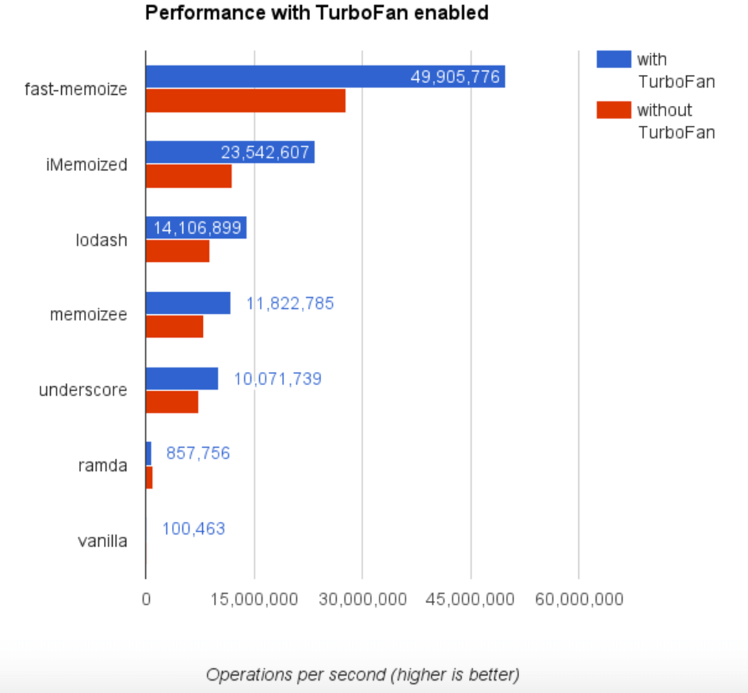 Performance with TurboFan