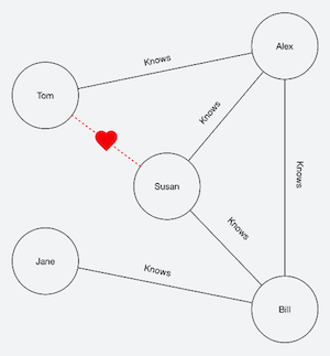 Graphs, GraphDBs and JavaScript + Exploring Trumpworld