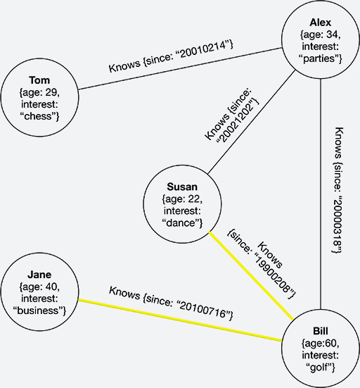 Graphs, GraphDBs and JavaScript + Exploring Trumpworld