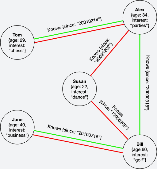 Graphs, GraphDBs and JavaScript + Exploring Trumpworld