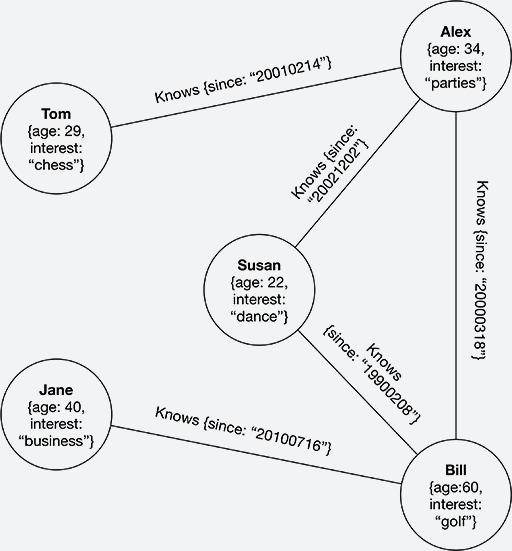Graphs, GraphDBs and JavaScript + Exploring Trumpworld
