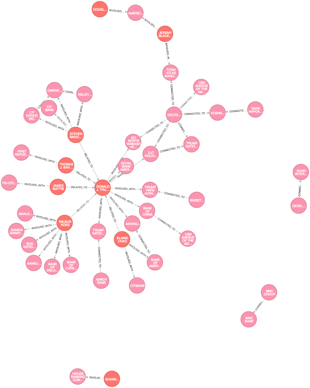Graphs, GraphDBs and JavaScript + Exploring Trumpworld