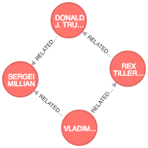 Graphs, GraphDBs and JavaScript + Exploring Trumpworld